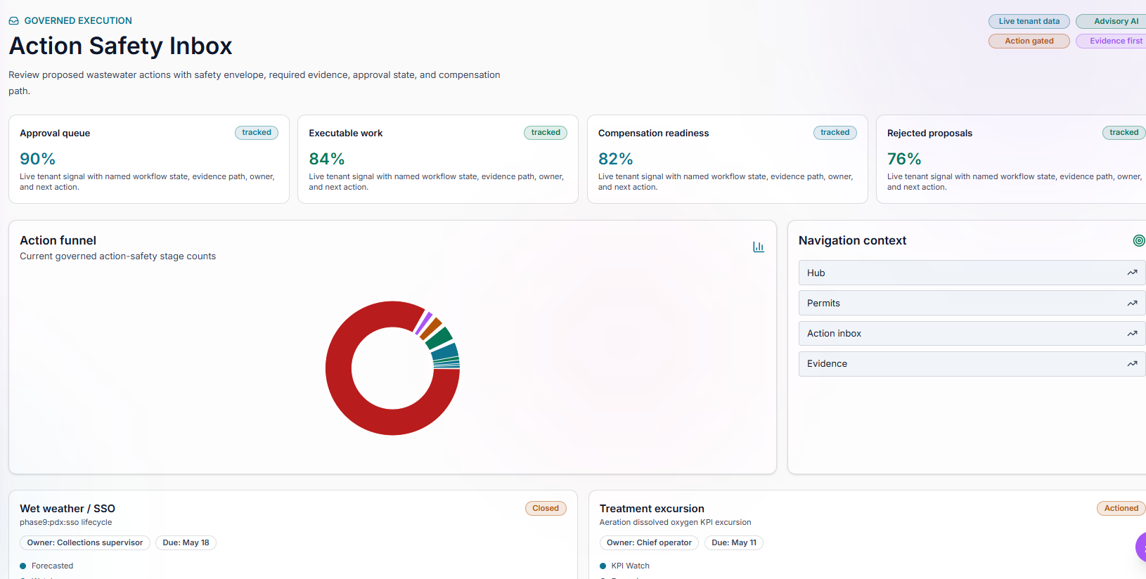 TwinEdge Wastewater OS action safety inbox showing approval queue, executable work, compensation readiness, and wastewater workflow actions