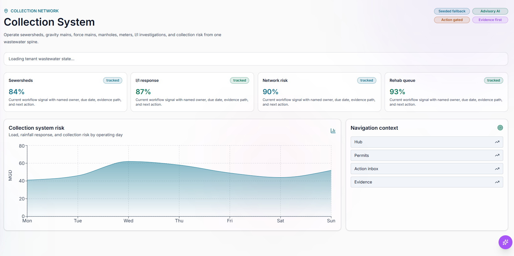 TwinEdge Wastewater OS collection system page showing sewersheds, inflow and infiltration response, network risk, rehab queue, and collection system trend