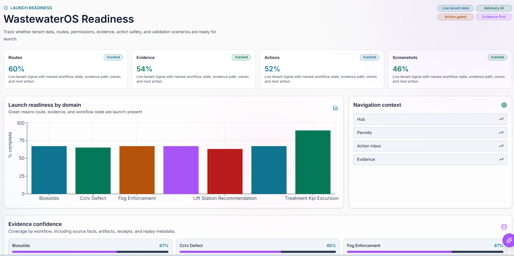 TwinEdge Wastewater OS readiness page showing route readiness, evidence, actions, screenshots, launch readiness by domain, and validation coverage