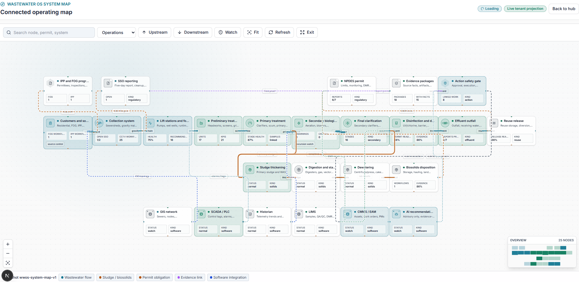 TwinEdge Wastewater OS connected system map showing source systems, collection, lift stations, treatment, solids, permits, evidence, AI recommendations, and action safety
