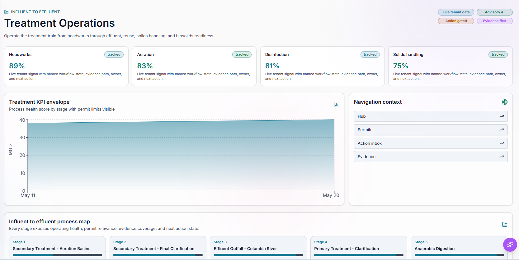 TwinEdge Wastewater OS treatment operations page showing process KPIs, treatment stages, permit relevance, evidence coverage, and next action state