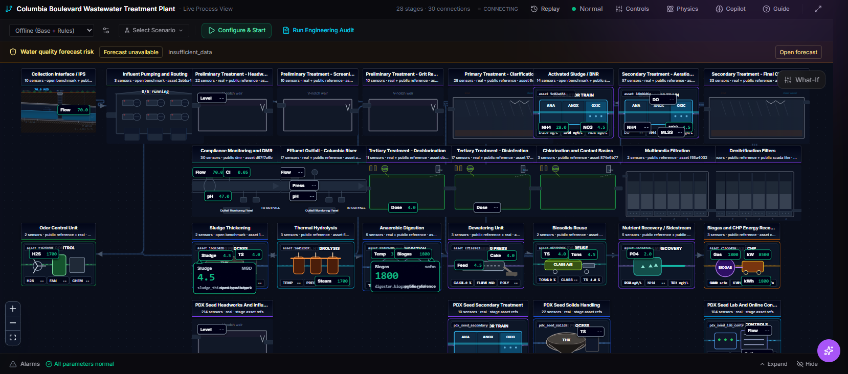 TwinEdge wastewater treatment plant digital twin screenshot showing process stages, alarms, compliance context, and operating priorities