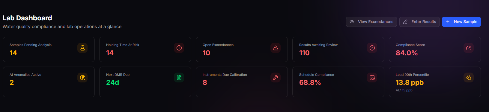 TwinEdge Lab dashboard showing samples pending analysis, holding-time risk, open exceedances, results awaiting review, compliance score, schedule compliance, and LCR status