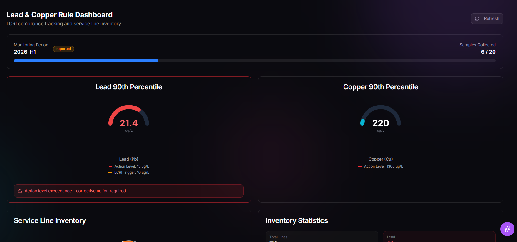 TwinEdge Lead and Copper Rule dashboard showing monitoring period, samples collected, lead and copper 90th percentile status, action level alert, and service line inventory