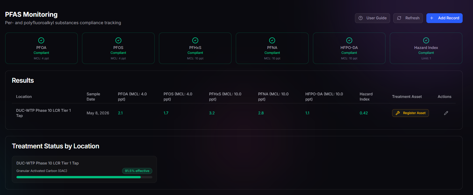 TwinEdge PFAS monitoring screen showing compliant PFAS cards, result table, hazard index, and treatment status by location