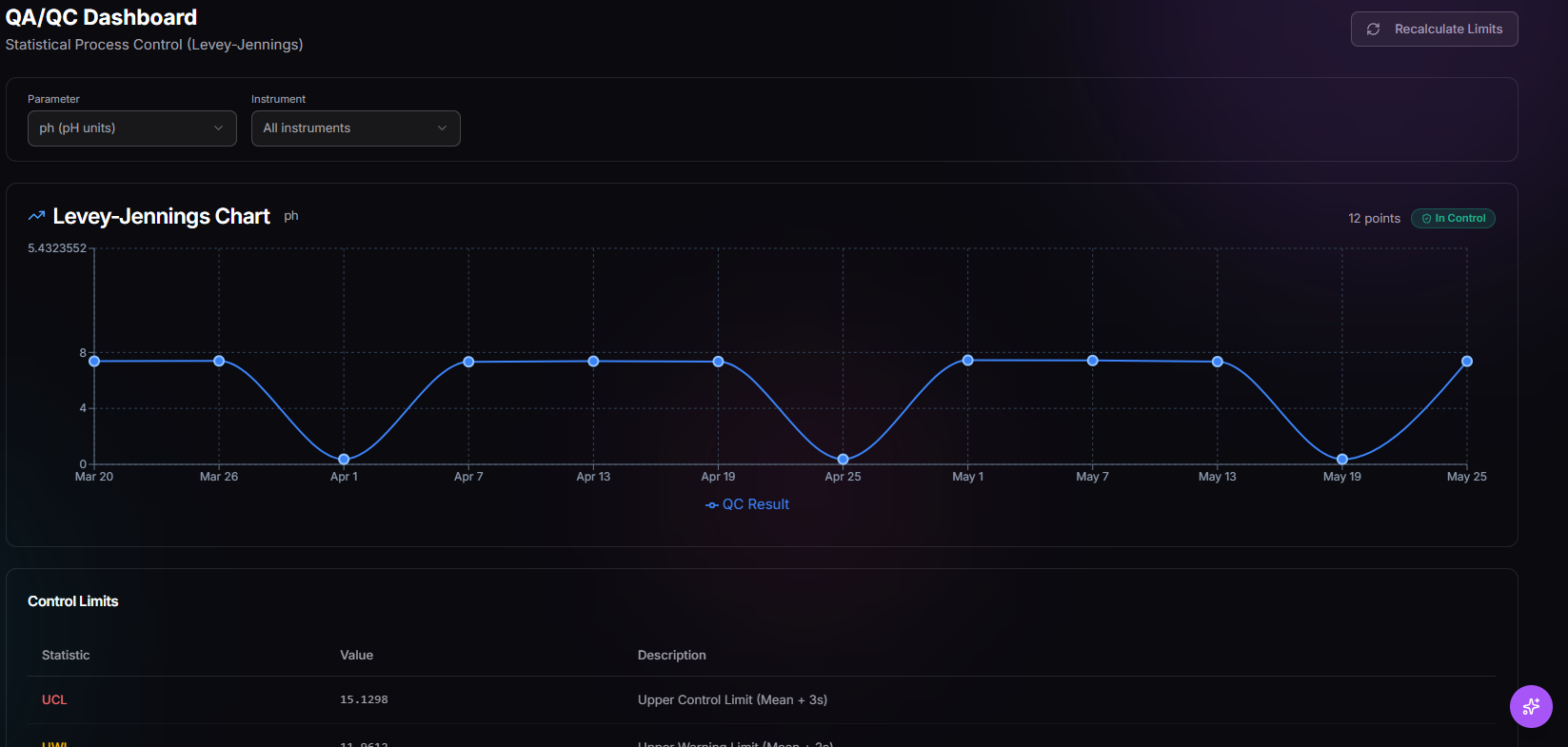 TwinEdge QA/QC dashboard showing a Levey-Jennings chart, control state, parameter and instrument filters, and control limits