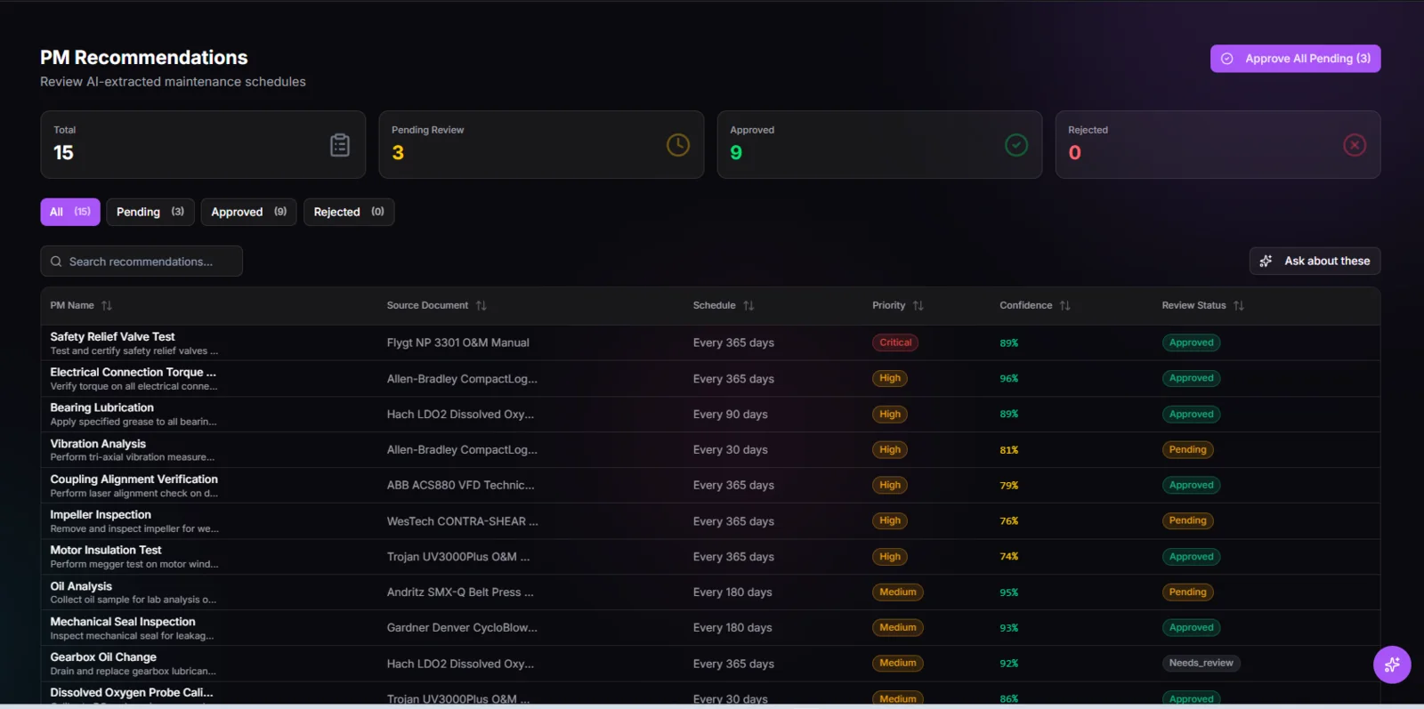 TwinEdge AssetOps PM recommendations screenshot showing source evidence, priority, confidence, and review state