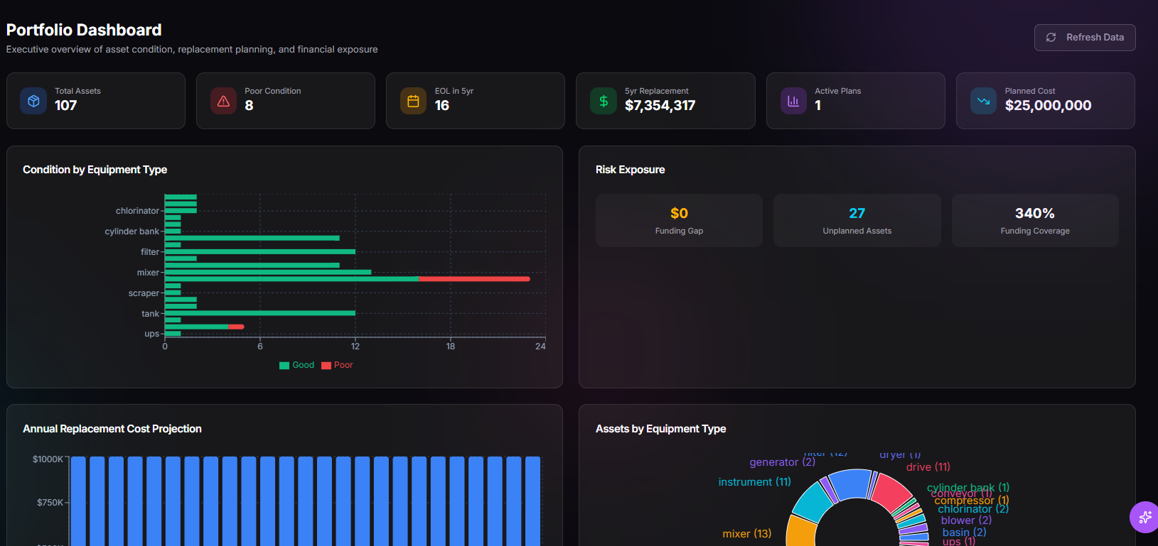 TwinEdge Capital Planning portfolio dashboard screenshot showing condition, EOL exposure, replacement cost, active plans, risk exposure, and planned cost