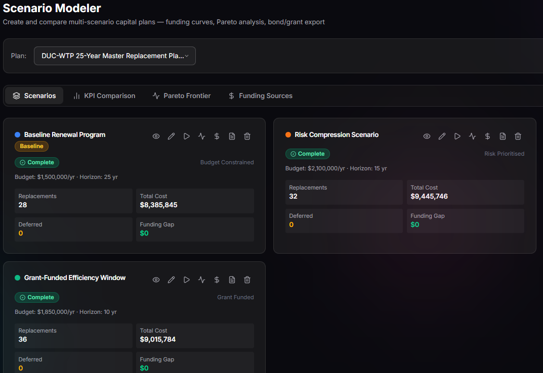 TwinEdge Capital Planning scenario modeler screenshot showing baseline, risk compression, grant-funded scenarios, replacements, costs, deferred work, and funding gap