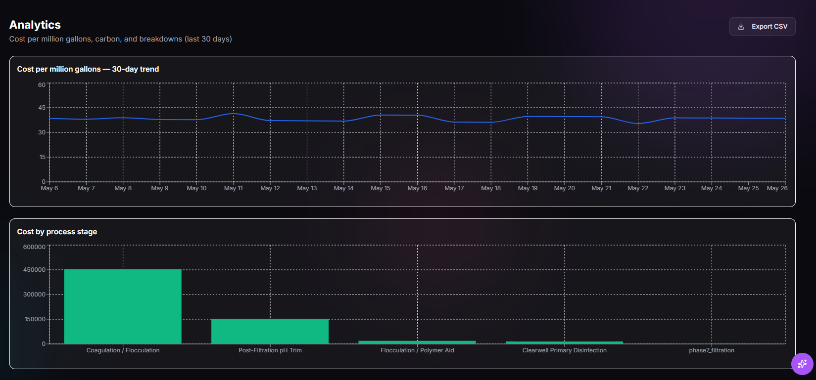 TwinEdge Chemical OS analytics screenshot showing chemical usage, cost, residual performance, inventory trends, and operating evidence