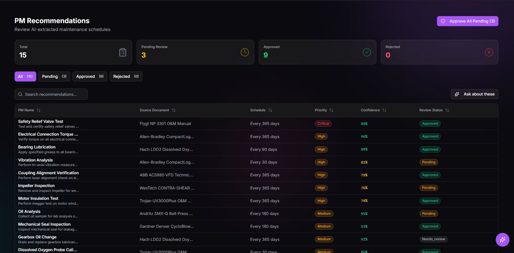 TwinEdge AssetOps PM recommendations screenshot showing AI-extracted preventive maintenance recommendations