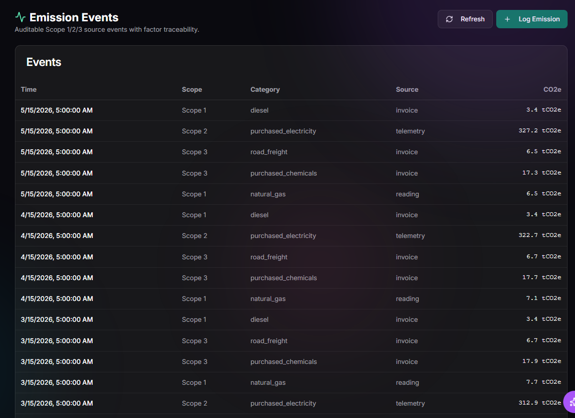 TwinEdge Sustainability and ESG emission events screenshot showing emissions ledger rows, scopes, categories, factors, activity data, and review status