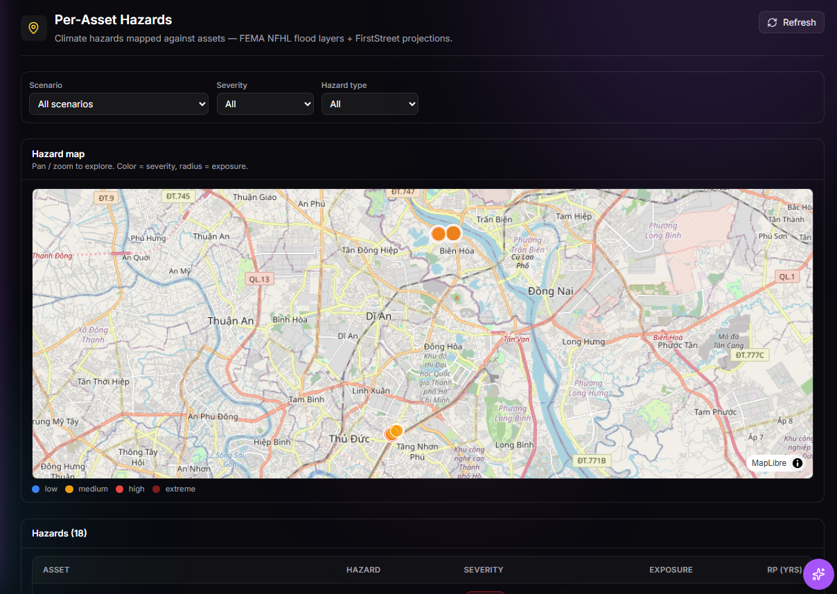 TwinEdge Sustainability and ESG per-asset hazards screenshot showing physical climate hazards, asset exposure, GIS context, and mitigation work evidence
