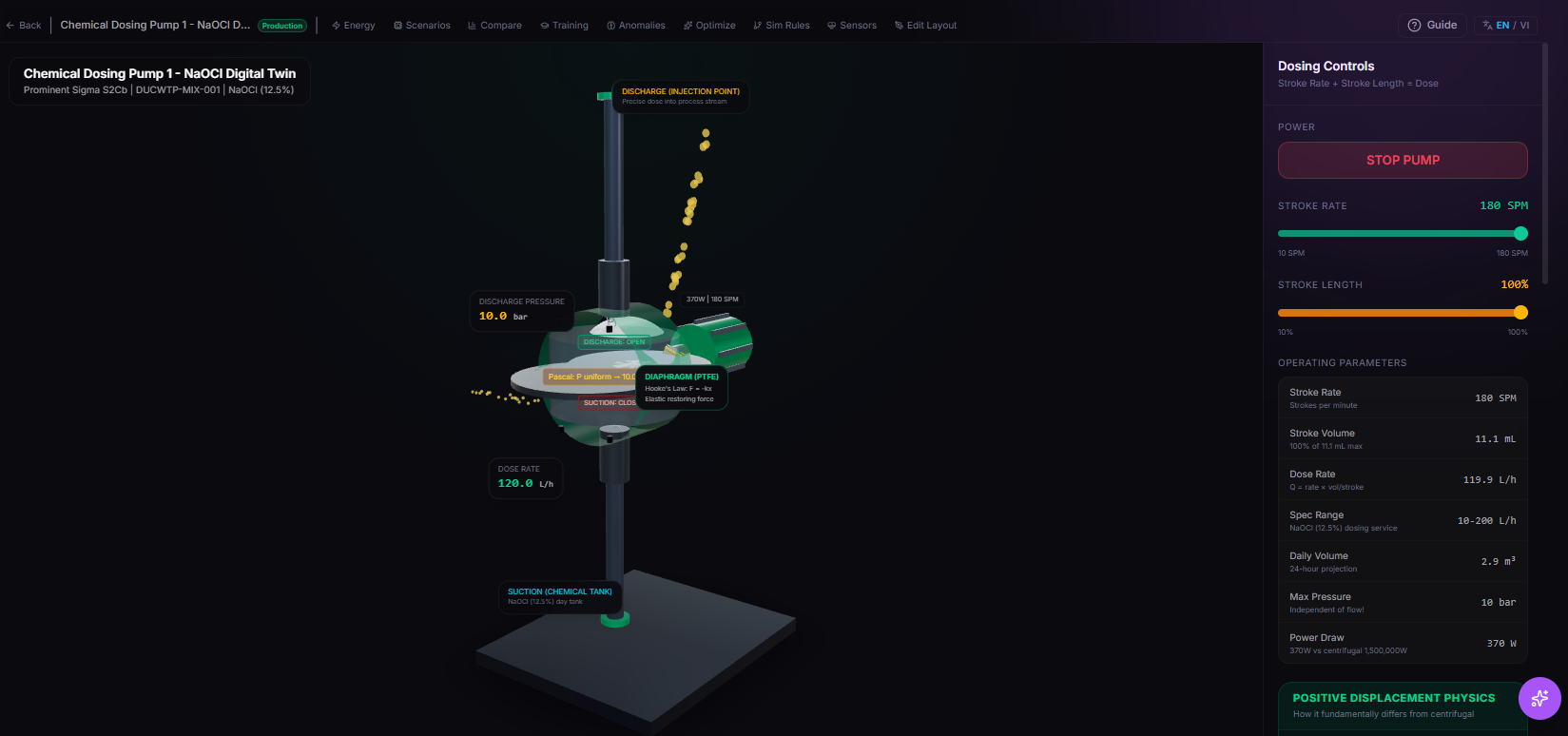 TwinEdge chemical dosing operations screenshot showing pump controls, dose targets, and operating parameters
