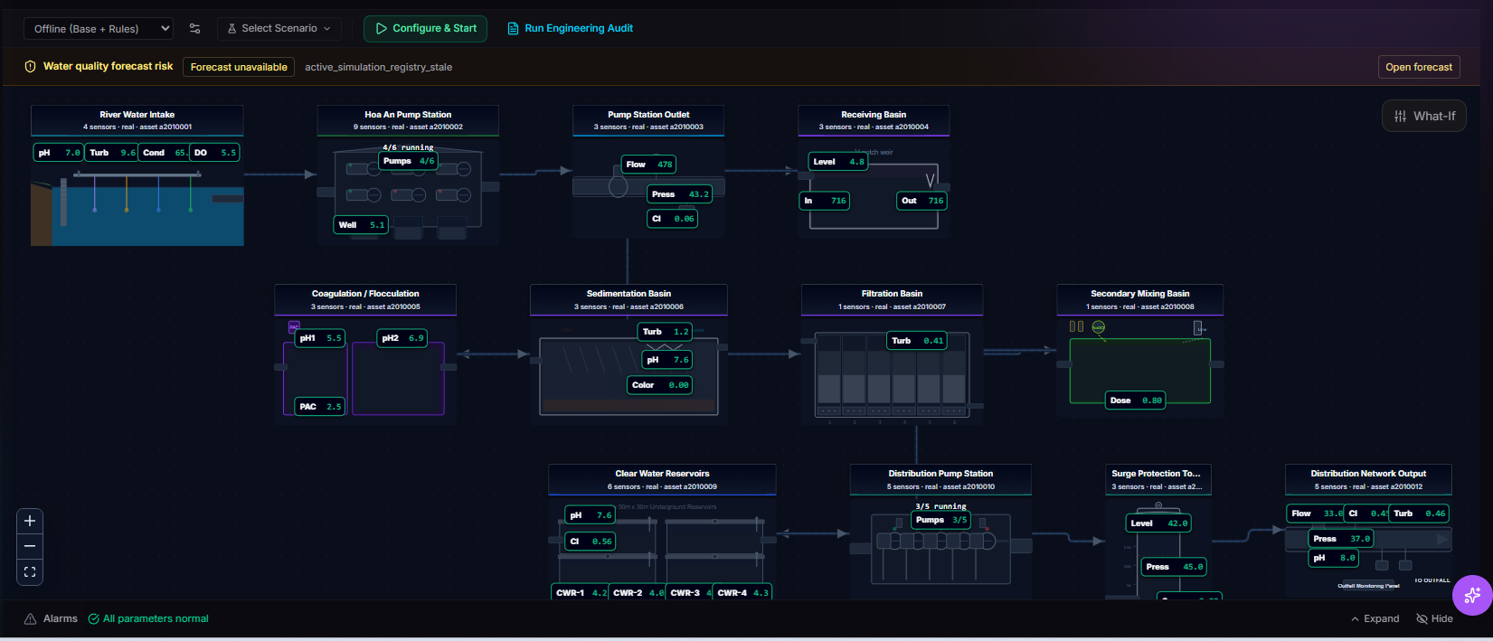 TwinEdge water treatment plant operations screenshot showing process units, telemetry, operating status, and action controls