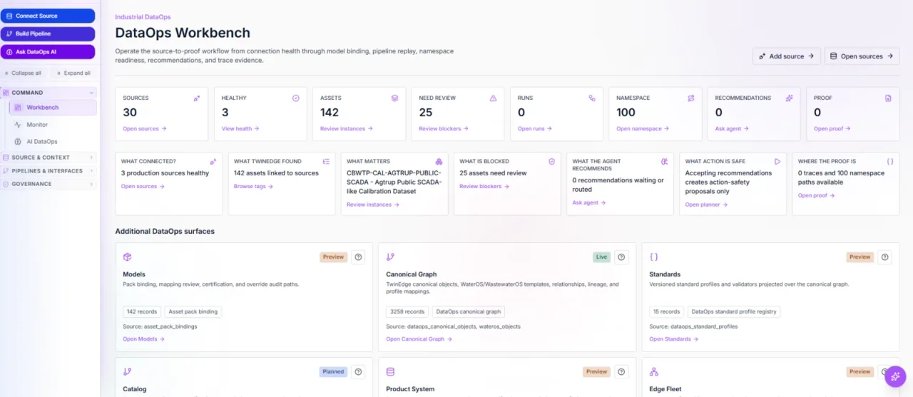 TwinEdge DataOps Workbench screenshot showing source health, asset binding, namespace readiness, recommendations, models, canonical graph, and standards