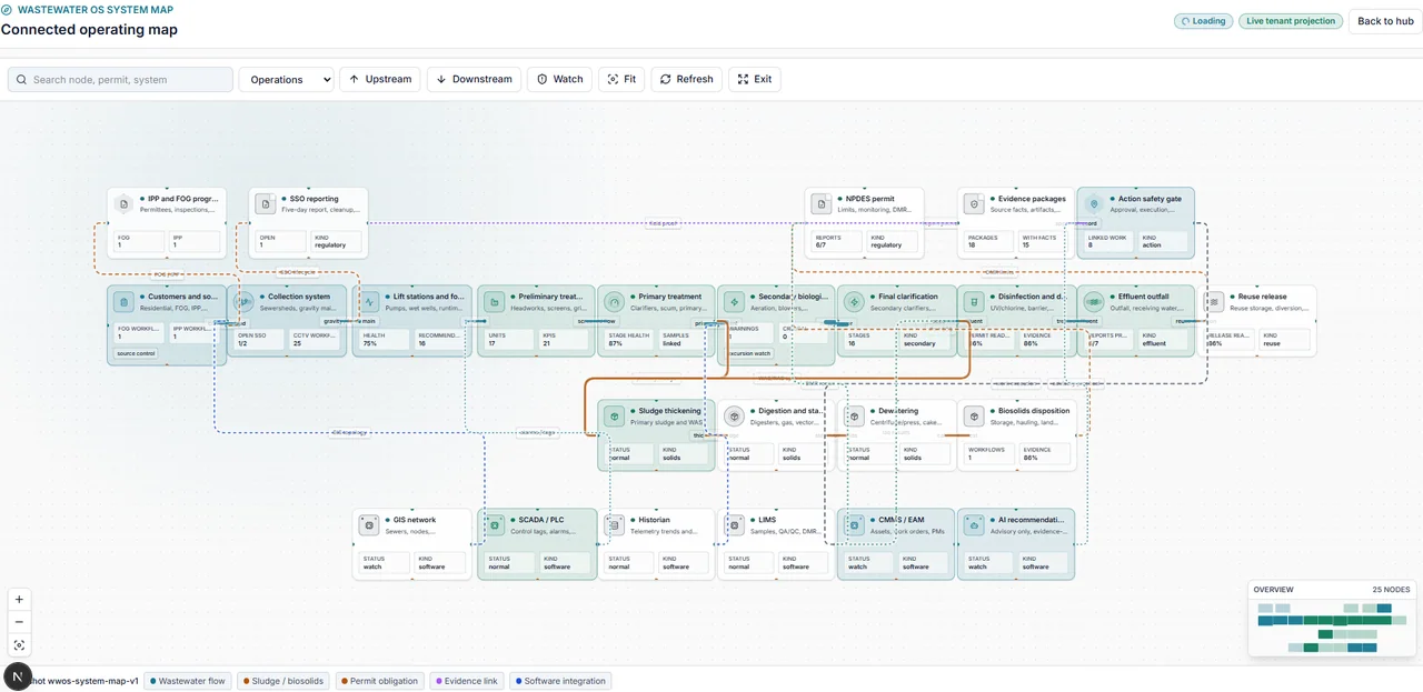 TwinEdge Wastewater OS connected system map showing source systems, collection, lift stations, treatment, solids, permits, evidence, AI recommendations, and action safety