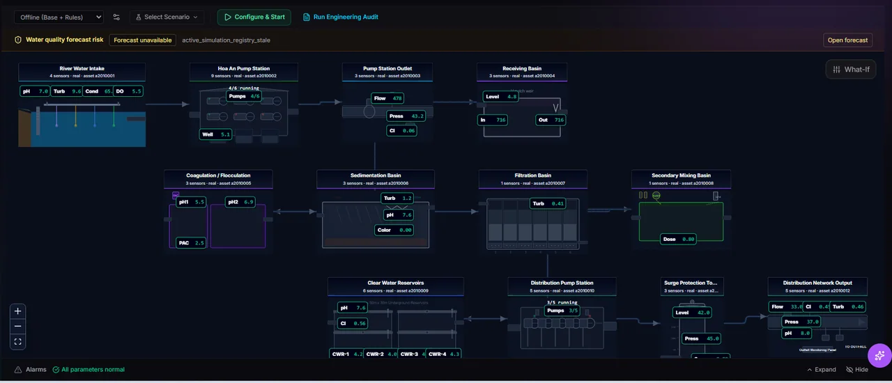 TwinEdge water treatment plant digital twin screenshot showing plant process units, telemetry, operating status, and context panels